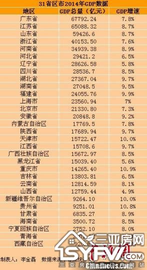 31ʡ2014꾭áɼ GDP8.5%